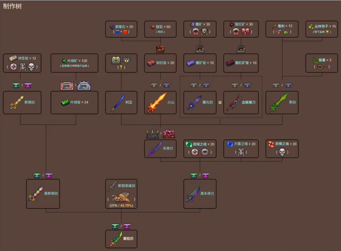 泰拉瑞亚泰拉之刃获取方法