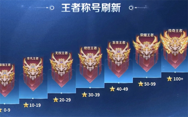 王者荣耀段位大揭秘：2026最新排位图一览